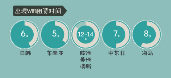 出境WiFi租賃時(shí)長(cháng)