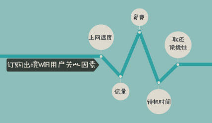 出境WiFi用(yòng)戶關心因素
