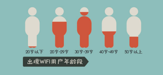 出境WiFi用(yòng)戶年(nián)齡分(fēn)布