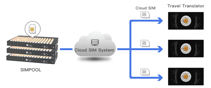 Travel Translator Solution Travel Translator Solution
